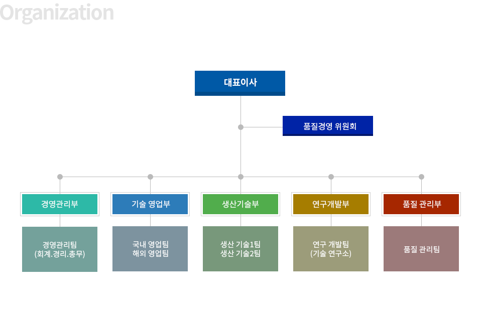 조직도