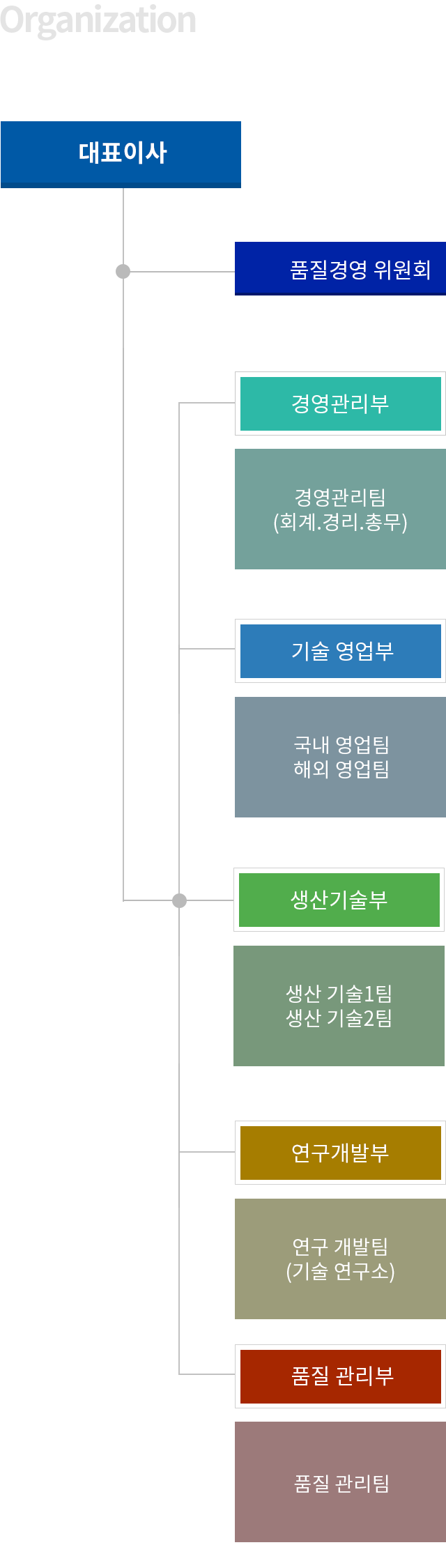 조직도