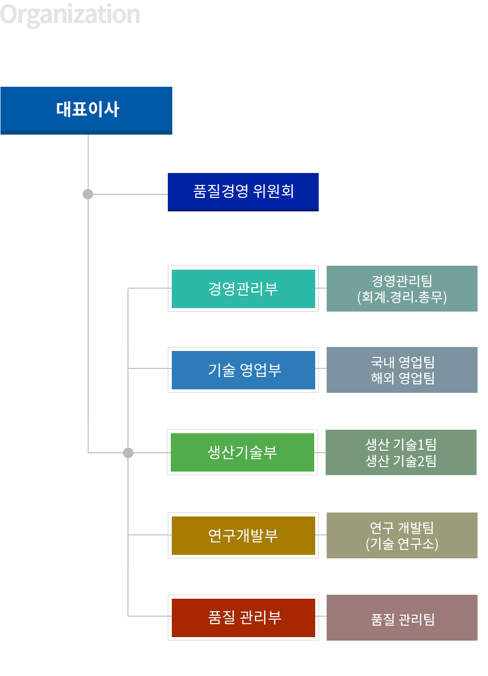 조직도