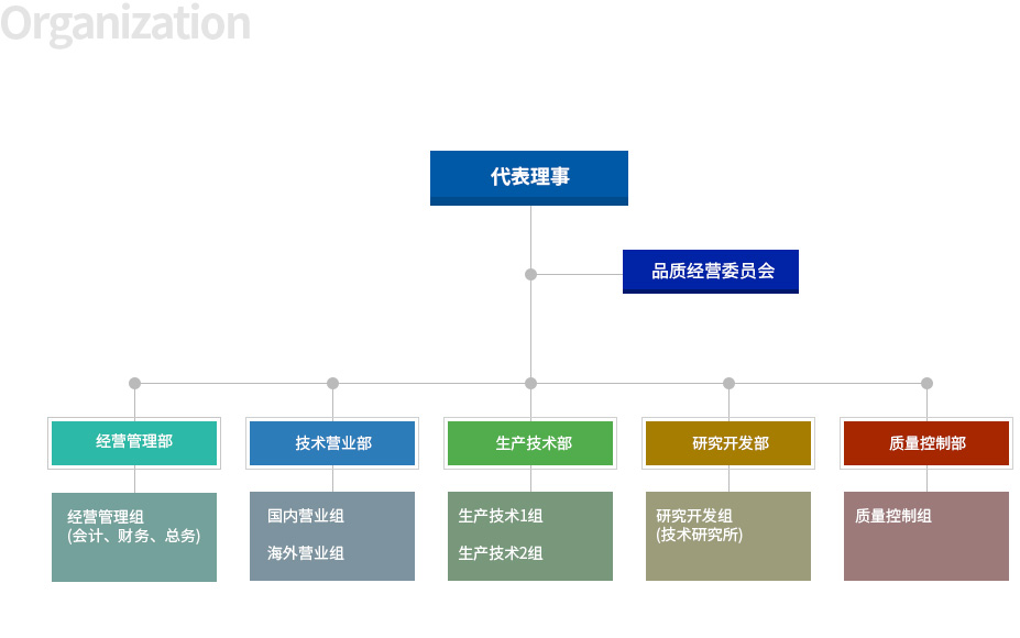 组织图