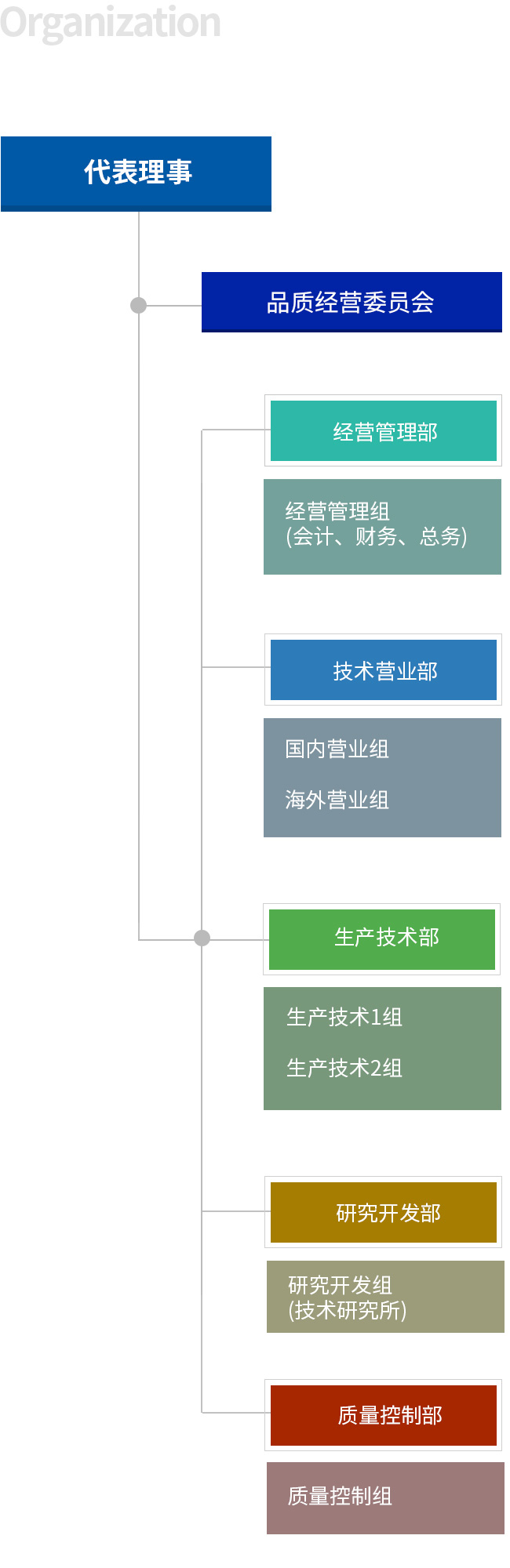 组织图