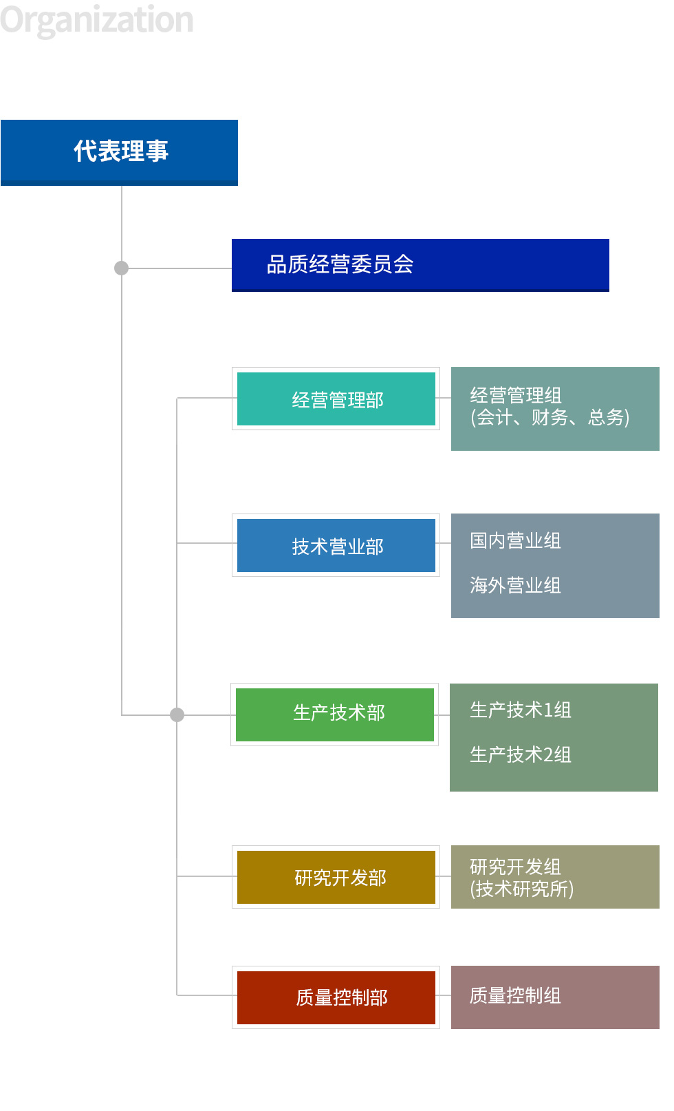 组织图