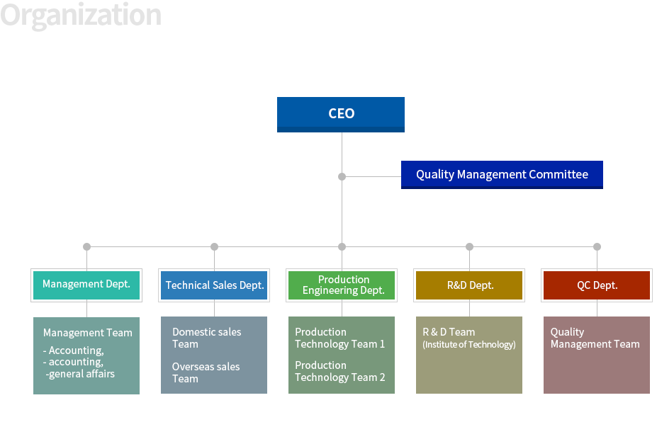 Organization Chart