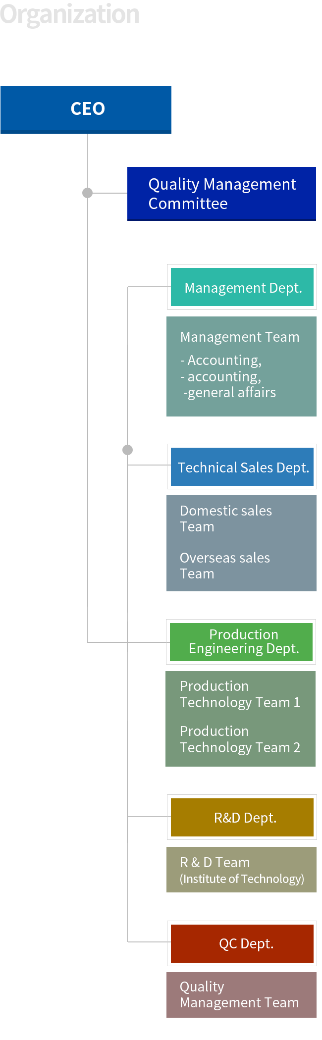 Organization Chart