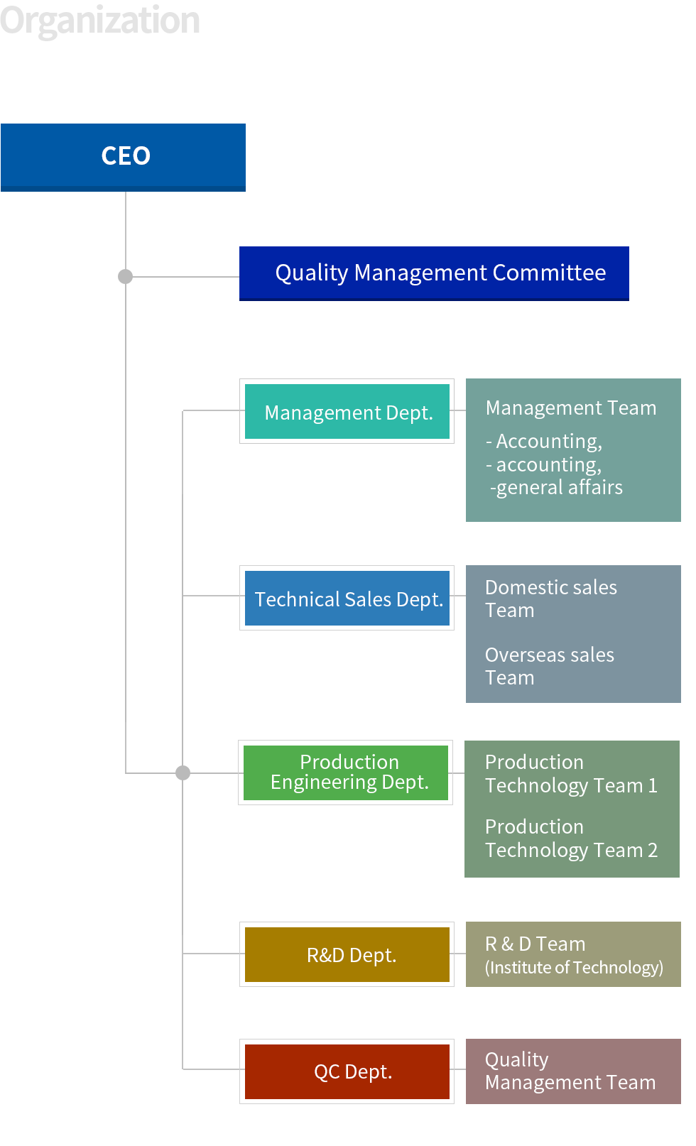 Organization Chart